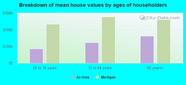 Breakdown of mean house values by ages of householders