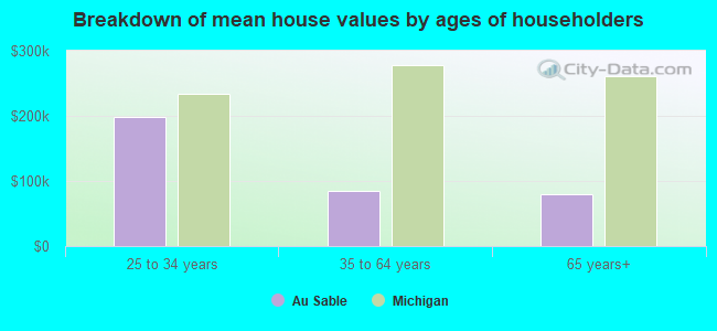 Breakdown of mean house values by ages of householders