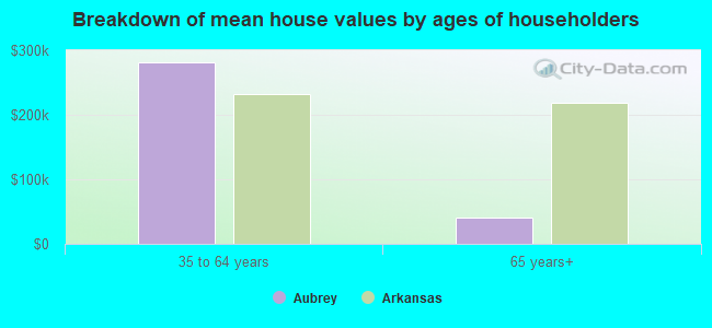 Breakdown of mean house values by ages of householders