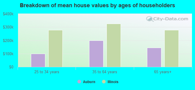 Breakdown of mean house values by ages of householders