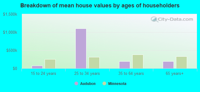 Breakdown of mean house values by ages of householders