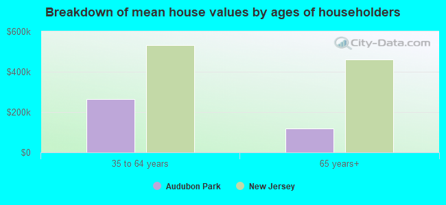 Breakdown of mean house values by ages of householders