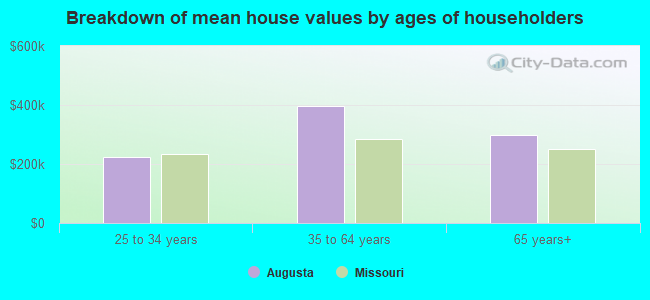 Breakdown of mean house values by ages of householders