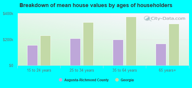 Breakdown of mean house values by ages of householders