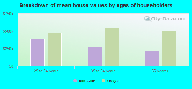 Breakdown of mean house values by ages of householders