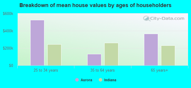 Breakdown of mean house values by ages of householders