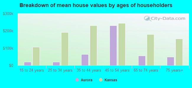 Breakdown of mean house values by ages of householders