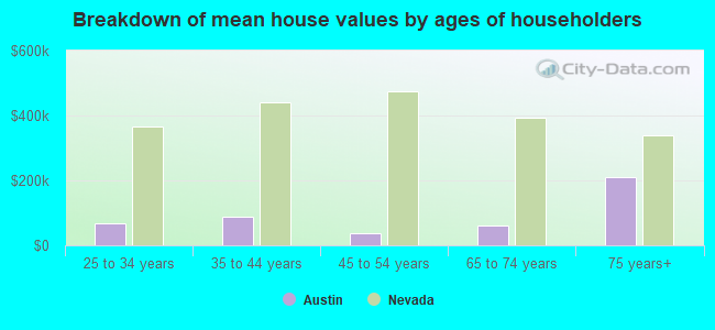 Breakdown of mean house values by ages of householders