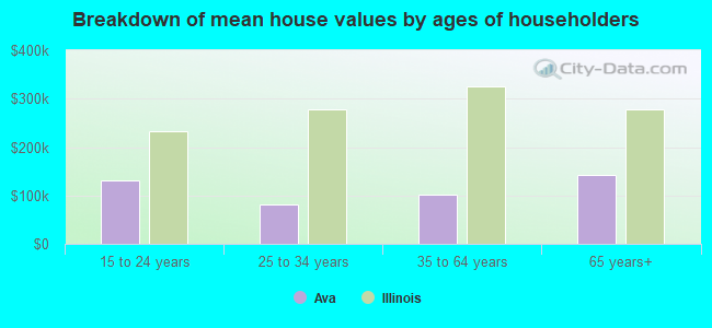 Breakdown of mean house values by ages of householders