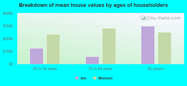 Breakdown of mean house values by ages of householders