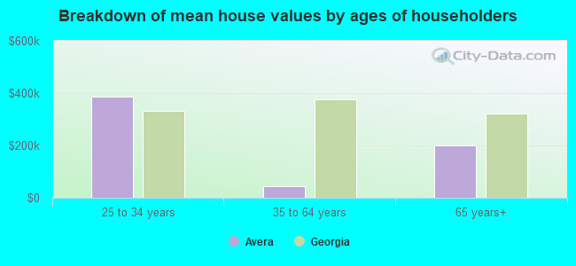 Breakdown of mean house values by ages of householders