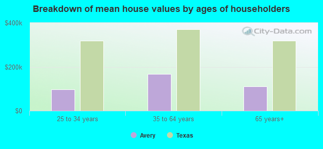 Breakdown of mean house values by ages of householders