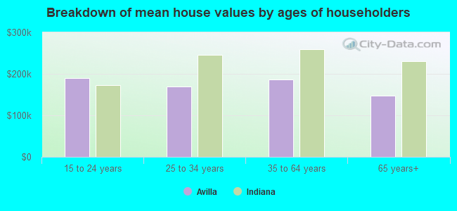 Breakdown of mean house values by ages of householders