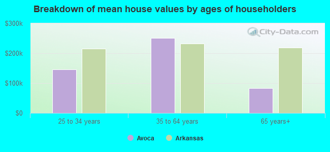 Breakdown of mean house values by ages of householders