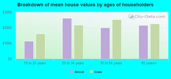 Breakdown of mean house values by ages of householders