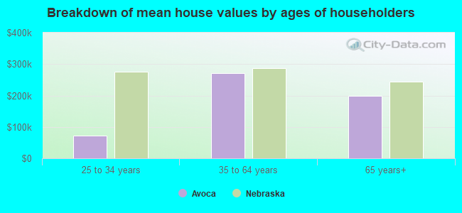 Breakdown of mean house values by ages of householders