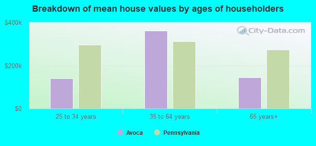 Breakdown of mean house values by ages of householders