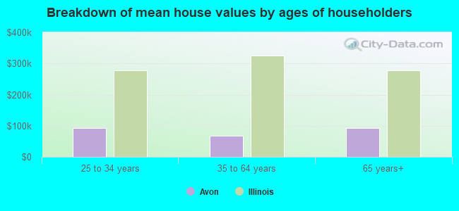 Breakdown of mean house values by ages of householders