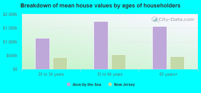 Breakdown of mean house values by ages of householders