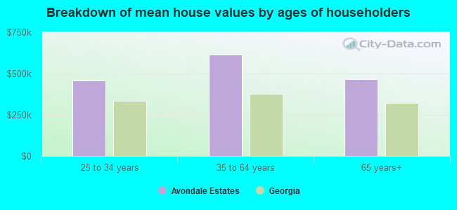 Breakdown of mean house values by ages of householders