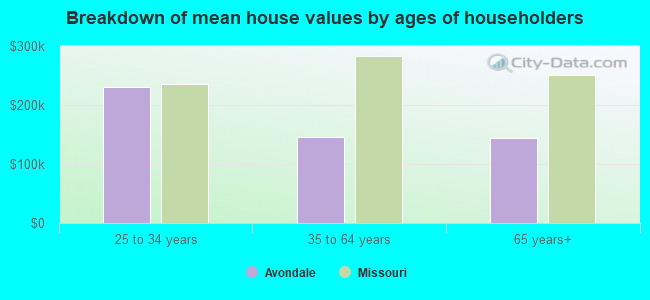 Breakdown of mean house values by ages of householders