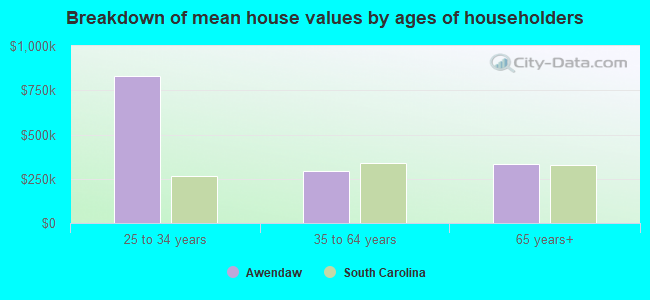 Breakdown of mean house values by ages of householders