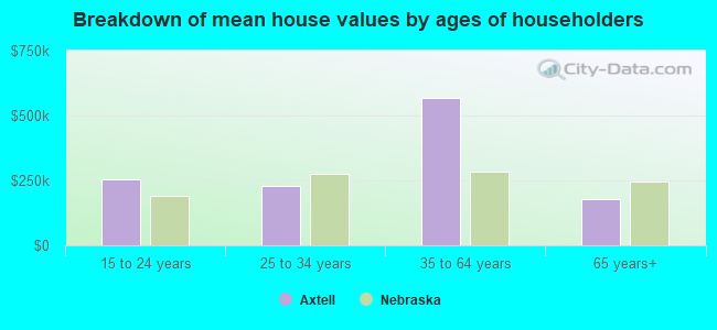 Breakdown of mean house values by ages of householders