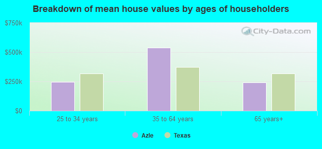 Breakdown of mean house values by ages of householders