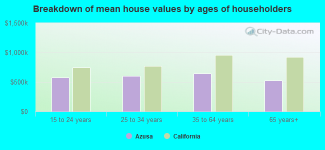 Breakdown of mean house values by ages of householders