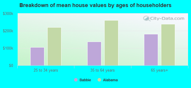 Breakdown of mean house values by ages of householders