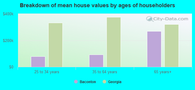 Breakdown of mean house values by ages of householders