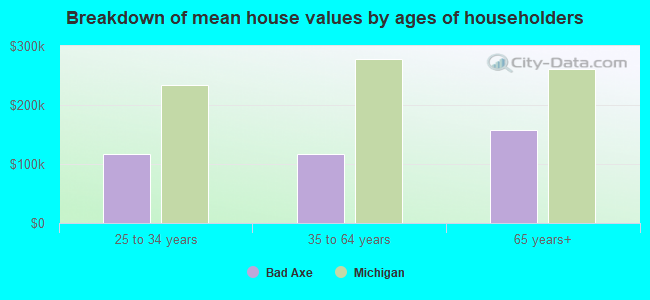 Breakdown of mean house values by ages of householders