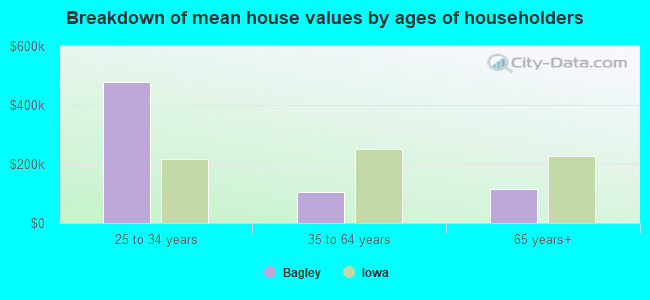 Breakdown of mean house values by ages of householders