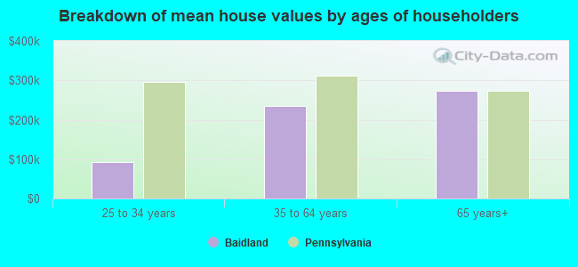 Breakdown of mean house values by ages of householders