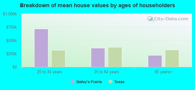 Breakdown of mean house values by ages of householders