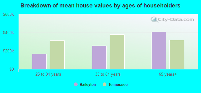 Breakdown of mean house values by ages of householders