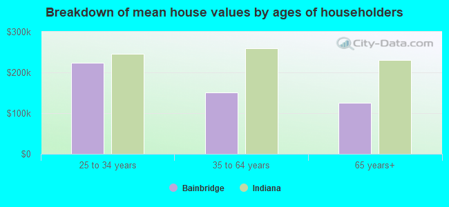 Breakdown of mean house values by ages of householders