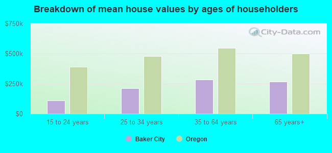 Breakdown of mean house values by ages of householders