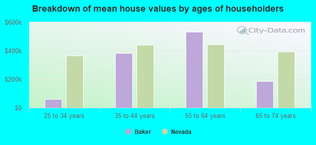 Breakdown of mean house values by ages of householders