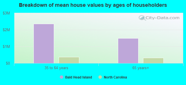 Breakdown of mean house values by ages of householders