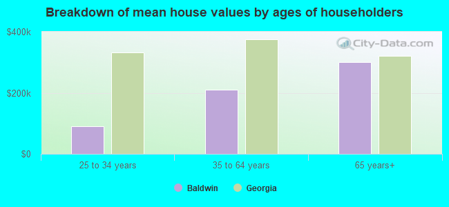 Breakdown of mean house values by ages of householders