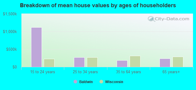 Breakdown of mean house values by ages of householders