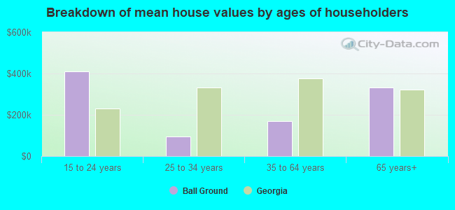 Breakdown of mean house values by ages of householders