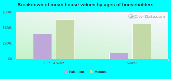 Breakdown of mean house values by ages of householders