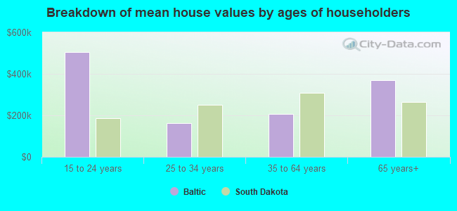 Breakdown of mean house values by ages of householders