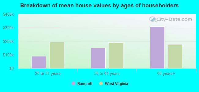 Breakdown of mean house values by ages of householders