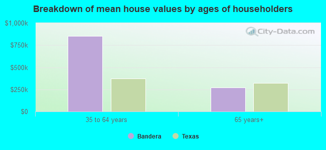 Breakdown of mean house values by ages of householders