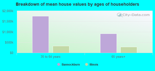 Breakdown of mean house values by ages of householders