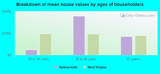 Breakdown of mean house values by ages of householders