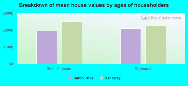 Breakdown of mean house values by ages of householders